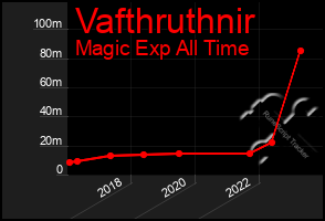 Total Graph of Vafthruthnir