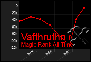 Total Graph of Vafthruthnir