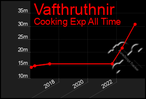 Total Graph of Vafthruthnir