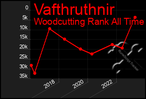 Total Graph of Vafthruthnir