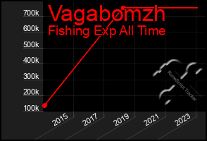 Total Graph of Vagabomzh