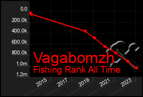 Total Graph of Vagabomzh