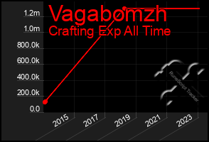 Total Graph of Vagabomzh