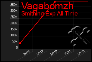 Total Graph of Vagabomzh