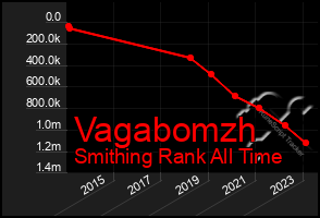 Total Graph of Vagabomzh