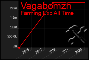 Total Graph of Vagabomzh