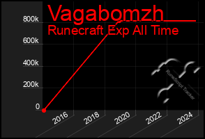 Total Graph of Vagabomzh