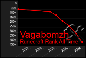 Total Graph of Vagabomzh