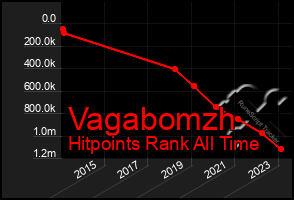 Total Graph of Vagabomzh