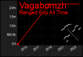 Total Graph of Vagabomzh