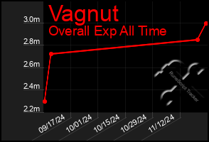 Total Graph of Vagnut