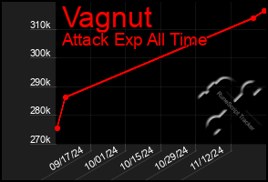 Total Graph of Vagnut