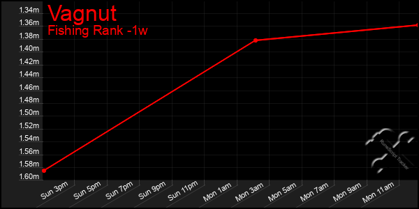 Last 7 Days Graph of Vagnut