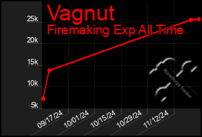 Total Graph of Vagnut