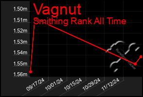 Total Graph of Vagnut