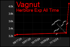 Total Graph of Vagnut