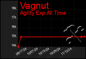 Total Graph of Vagnut