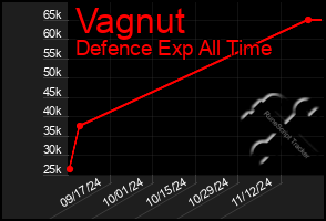 Total Graph of Vagnut