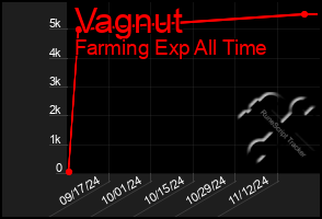 Total Graph of Vagnut