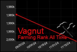 Total Graph of Vagnut