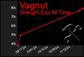 Total Graph of Vagnut