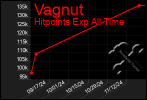 Total Graph of Vagnut