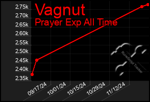 Total Graph of Vagnut