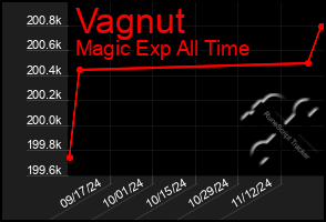 Total Graph of Vagnut