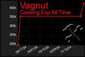 Total Graph of Vagnut