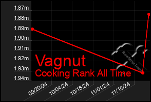 Total Graph of Vagnut