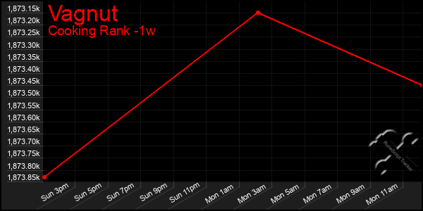 Last 7 Days Graph of Vagnut