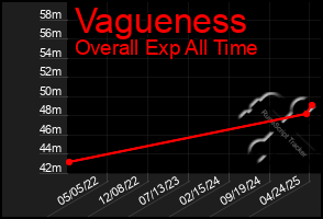 Total Graph of Vagueness