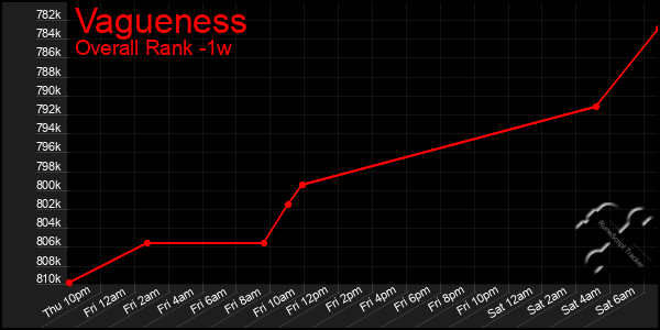 1 Week Graph of Vagueness