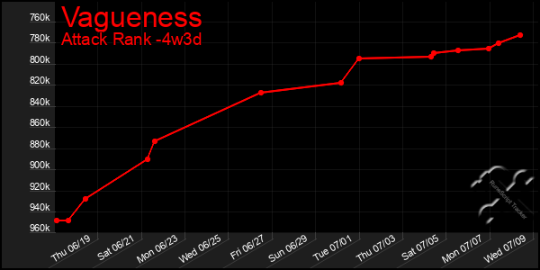 Last 31 Days Graph of Vagueness