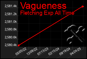 Total Graph of Vagueness