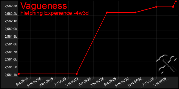 Last 31 Days Graph of Vagueness