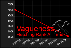Total Graph of Vagueness