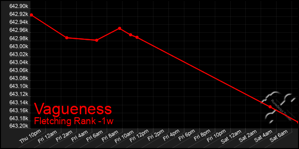 Last 7 Days Graph of Vagueness