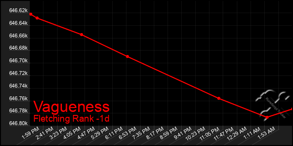 Last 24 Hours Graph of Vagueness