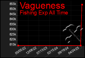 Total Graph of Vagueness