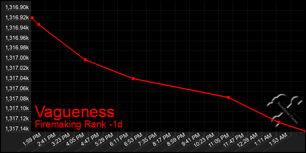 Last 24 Hours Graph of Vagueness