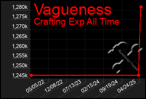 Total Graph of Vagueness