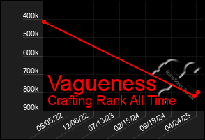 Total Graph of Vagueness