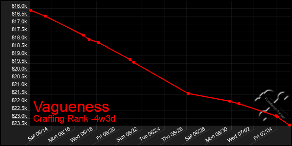 Last 31 Days Graph of Vagueness