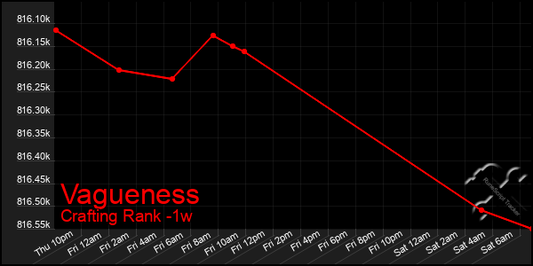 Last 7 Days Graph of Vagueness