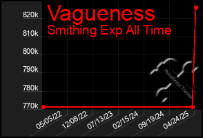 Total Graph of Vagueness