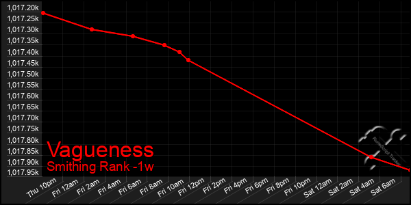Last 7 Days Graph of Vagueness