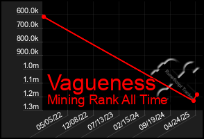 Total Graph of Vagueness