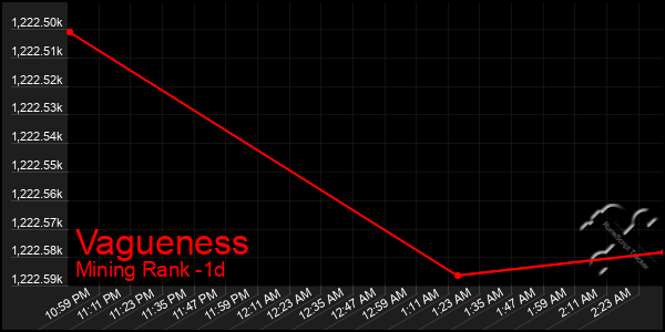 Last 24 Hours Graph of Vagueness