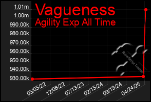 Total Graph of Vagueness